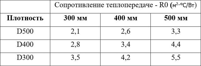 ТОП 8 крупнейших производителей пеноблоков в России
