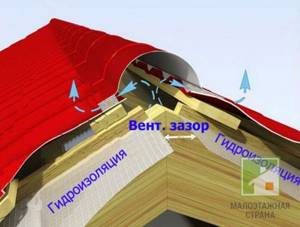 Гидроизоляция крыши своими руками: выбираем материал и способ нанесения