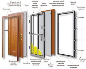 Бронированные двери — виды, характеристики и установка
